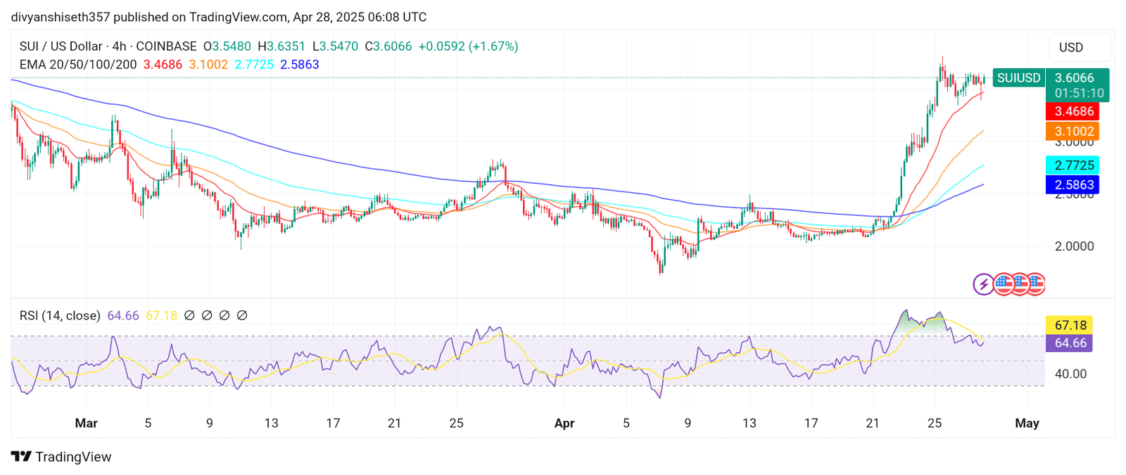 SUI/USD Daily Price Chart with RSI