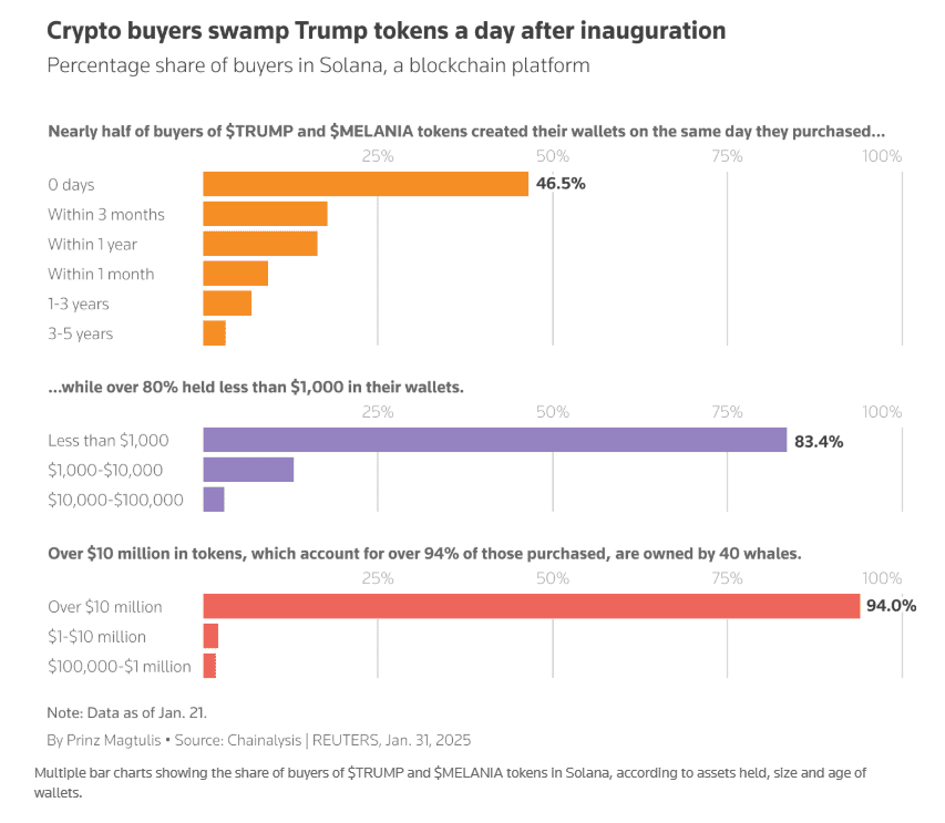 Chart Shows Trump Token Buyers Created Wallets Same Day and Held Under $1K While 94% of Tokens Went to 40 Whales. Source: Reuters
