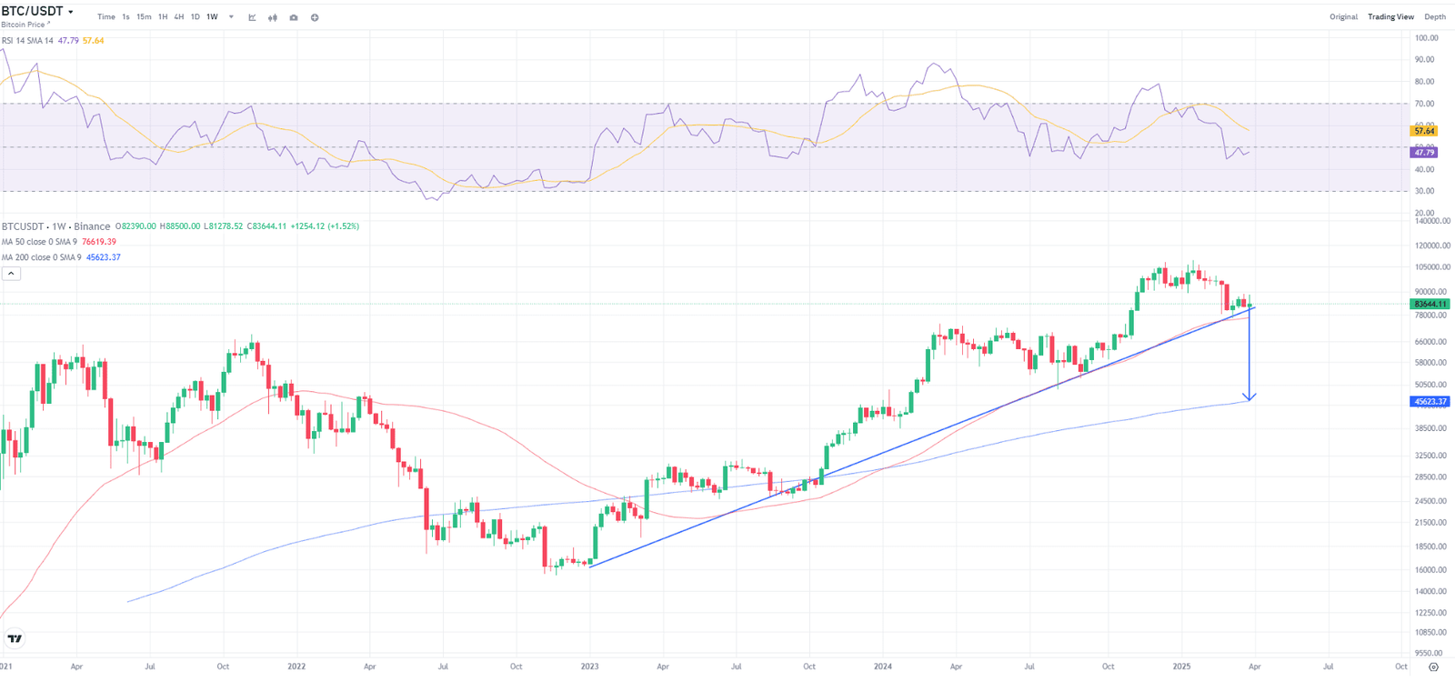 Bitcoin Risks Breakdown Below 50-Week EMA as Trump Tariffs Rattle Markets. Source: TradingView