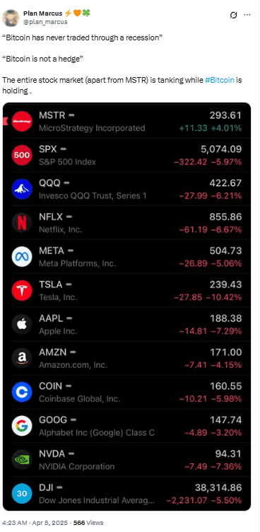 Bitcoin Holds as Tech Giants and Major Indexes Sink on April 4 Market Rout. Source: Plan Marcus