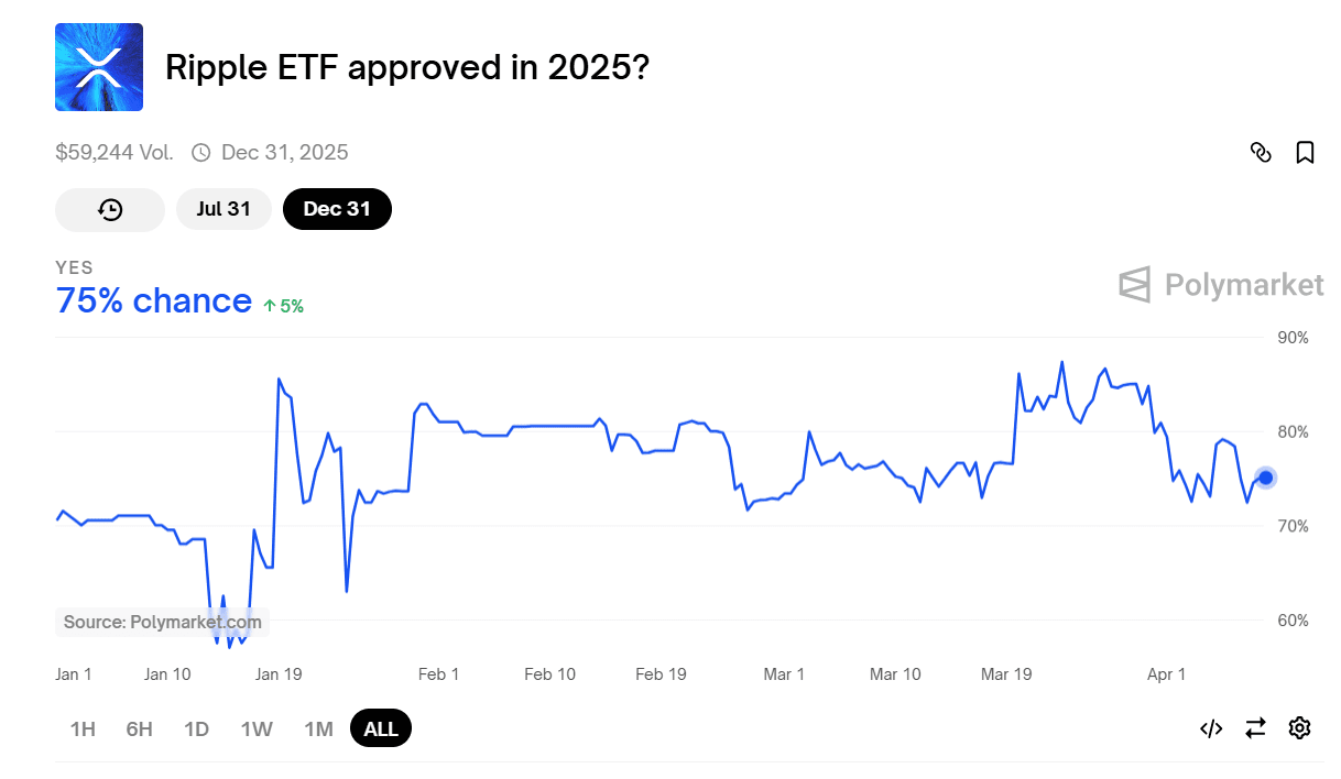 Polymarket Predicts 75% Chance of Ripple ETF Approval by End of 2025 With Updated Trend Data. Source: Polymarket.com