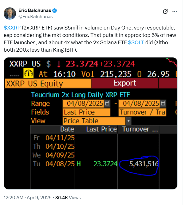 Teucrium XXRP ETF Hits $5.4M Debut Volume. Source: Eric Balchunas on X