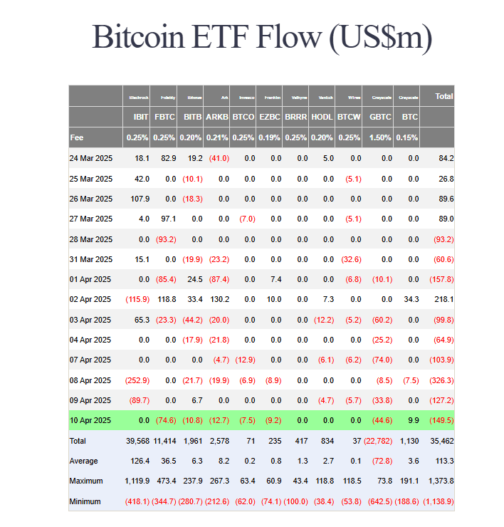 Bitcoin ETF Outflows Intensify Across U.S. Funds. Source: Farside Investors
