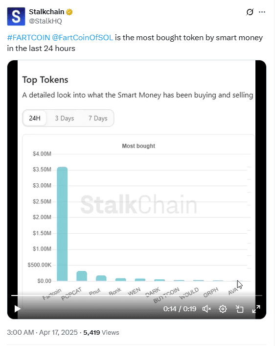 Smart Money Buys Fartcoin Most in 24H. Source: StalkChain