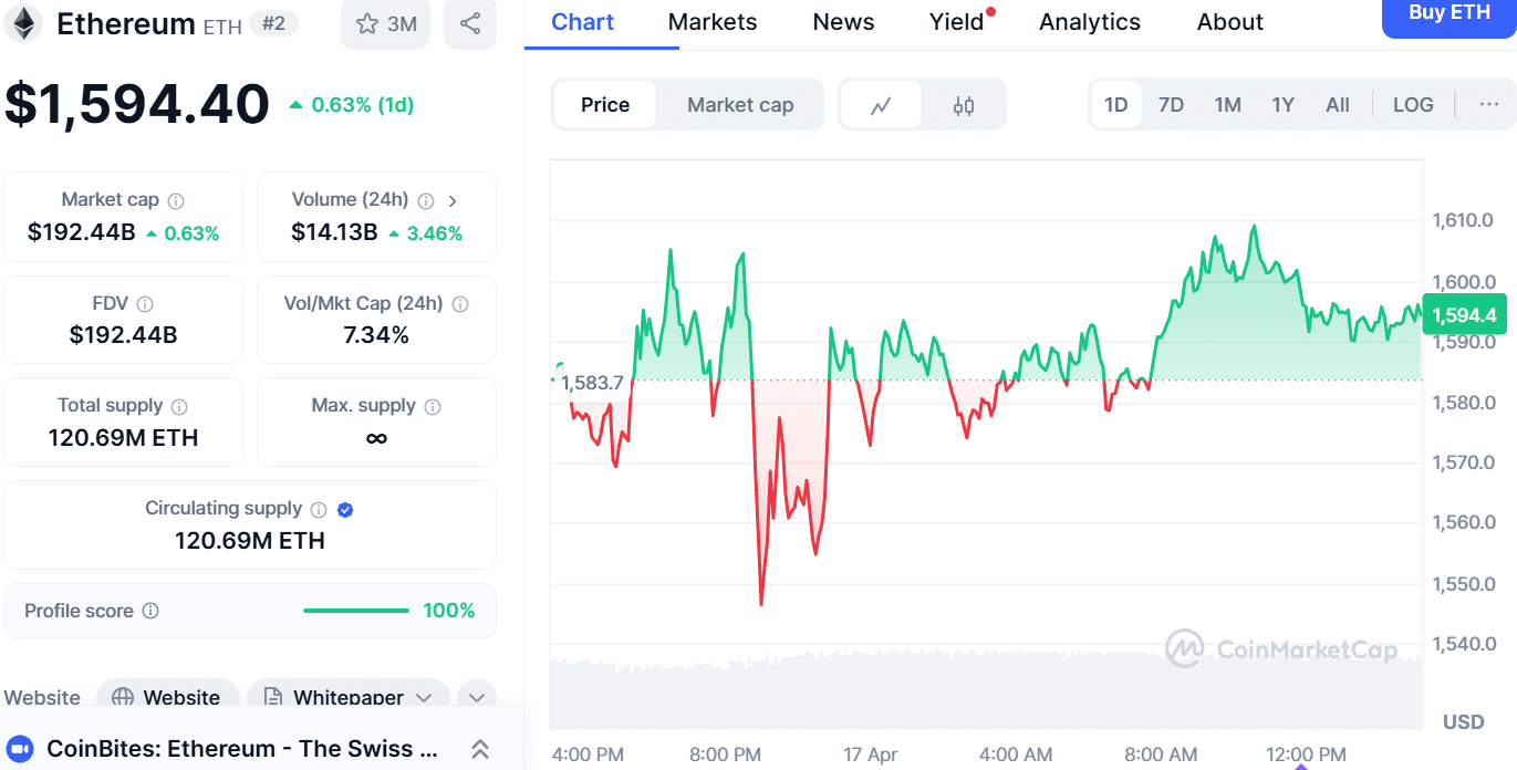 ETH/USD 1-D chart. Source: CoinMarketCap