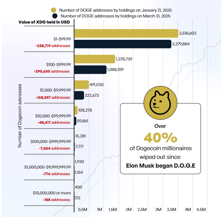  Dogecoin Millionaire Loss After D.O.G.E. Launch. Source: Finbold
