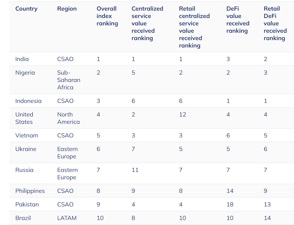 Vietnam Ranks 5th in Global Crypto Adoption. Source: Chainalysis 2024