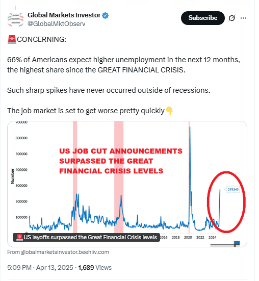 US Job Cuts Surpass 2008 Crisis Levels. Source: Global Markets Investor
