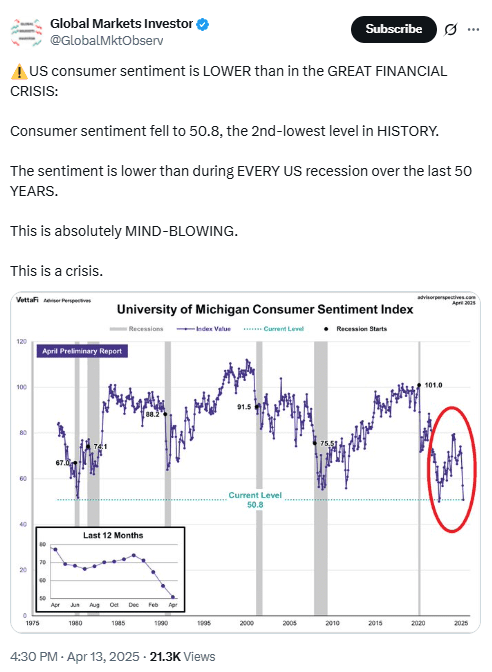 US Consumer Sentiment Hits 50.8 in April 2025. Source: Global Markets Investor