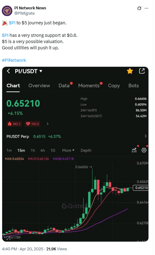 Pi Coin Breaks Above $0.65 Resistance. Source: PiMigrate