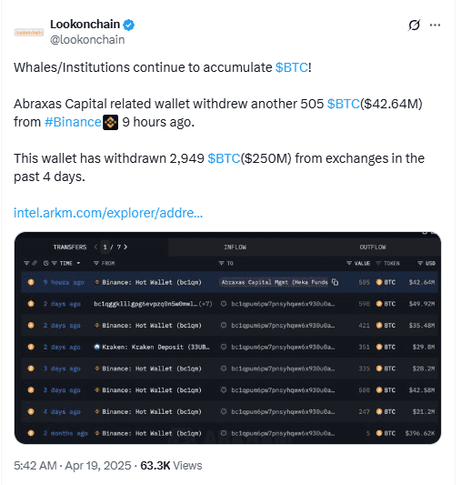 Abraxas Capital Wallet Withdraws 2,949 BTC From Exchanges. Source: Lookonchain