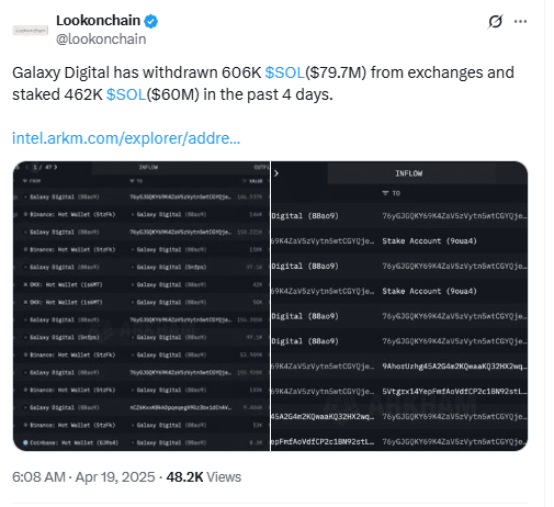 Galaxy Digital Moves 606K SOL Off Exchanges. Source: Lookonchain