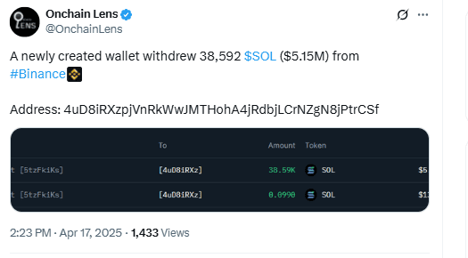 New Wallet Withdraws 38592 SOL From Binance. Source: Onchain Lens