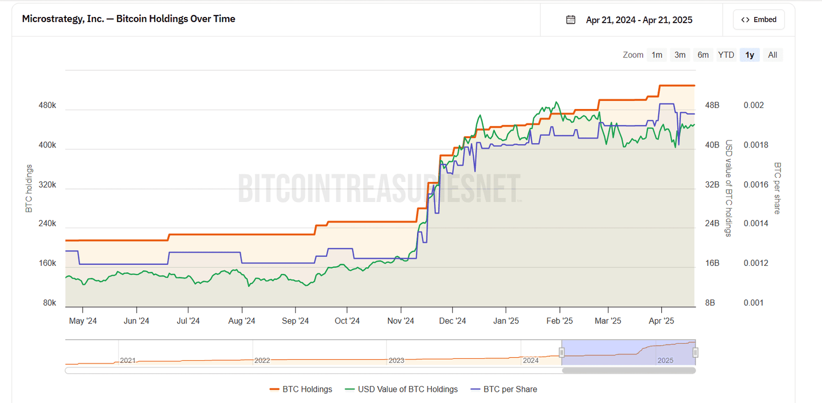 Strategy BTC Holdings April 2024 to April 2025. Source: BitcoinTreasuries.net