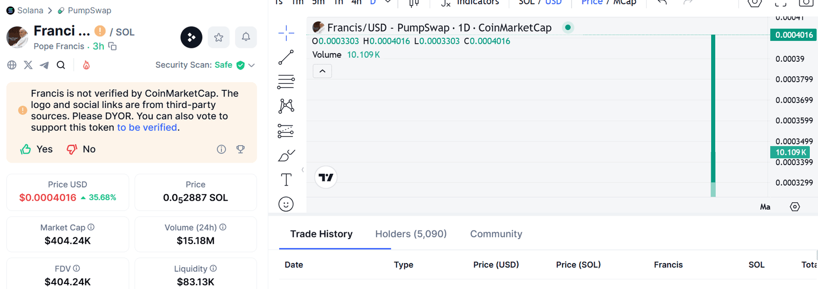 Francis meme coin jumps 35% after launch. Source: CoinMarketCap