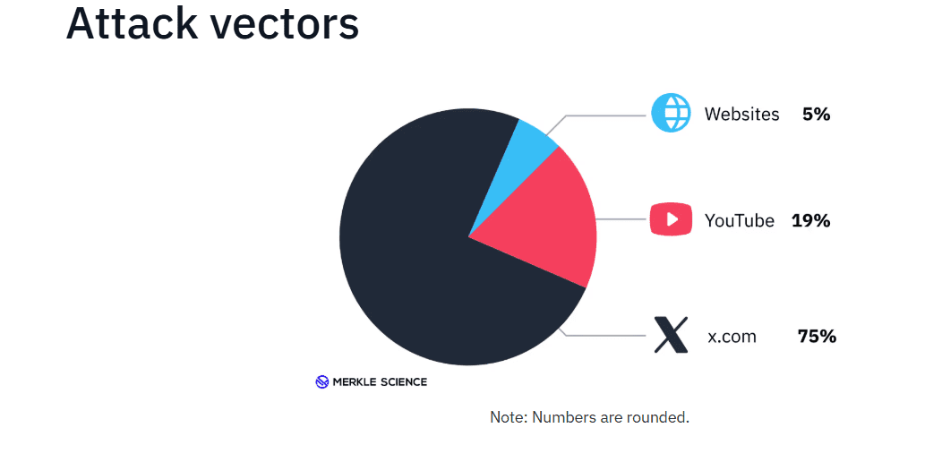 Meme Coin Scam Attack Vectors by Platform. Source: Merkle Science