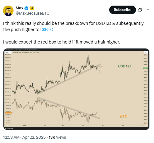 USDT Dominance Breaks Support as Bitcoin Climbs. Source: MaxBecauseBTC on X
