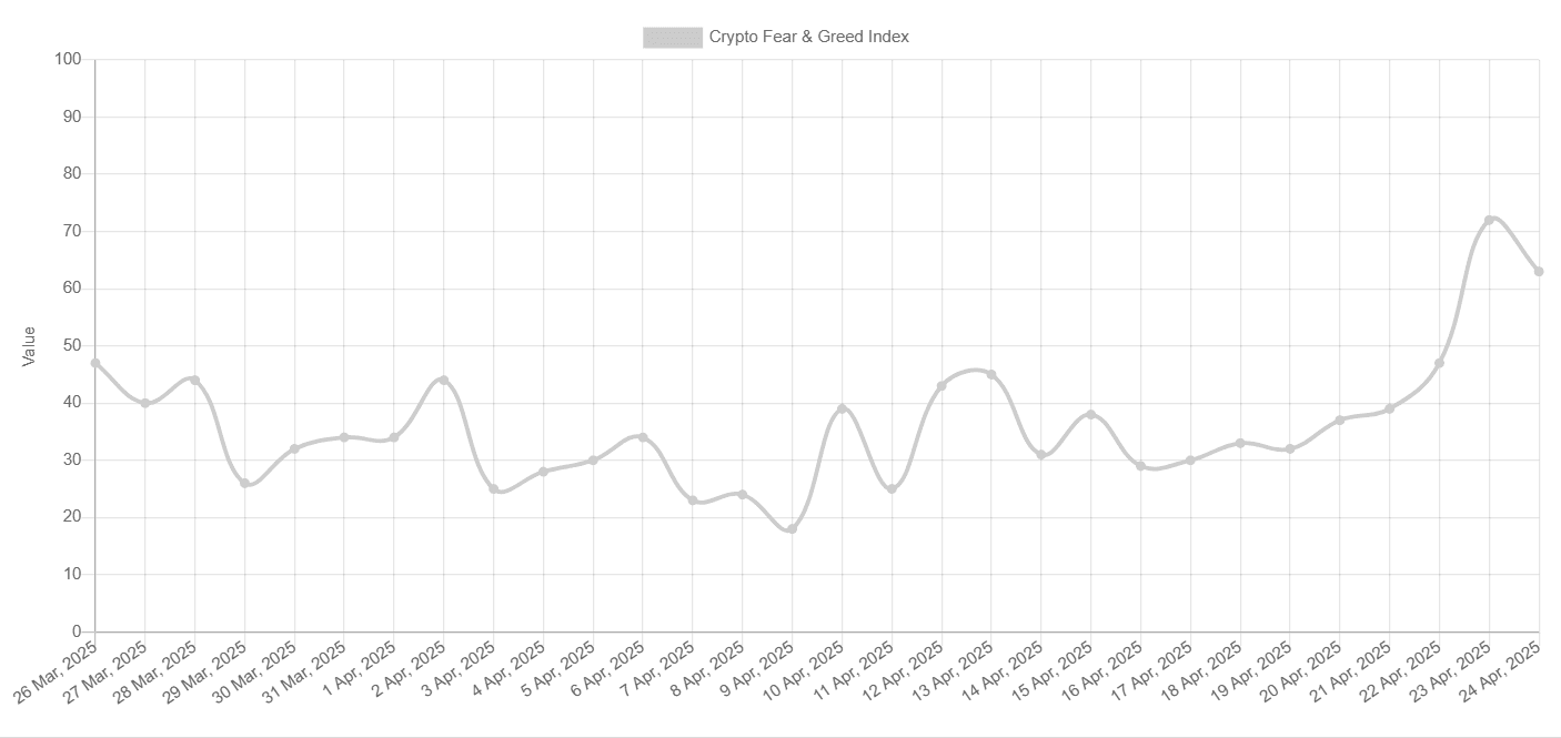 Crypto Sentiment Jumps from Fear to Greed in April. Source: Crypto Fear & Greed Index