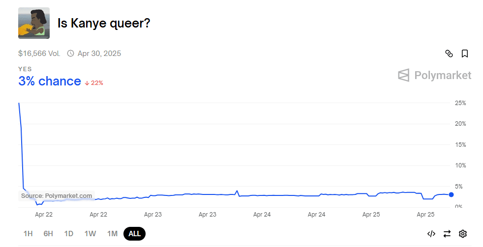 Kanye Queer Bet Chart on Polymarket. Source: Polymarket.com