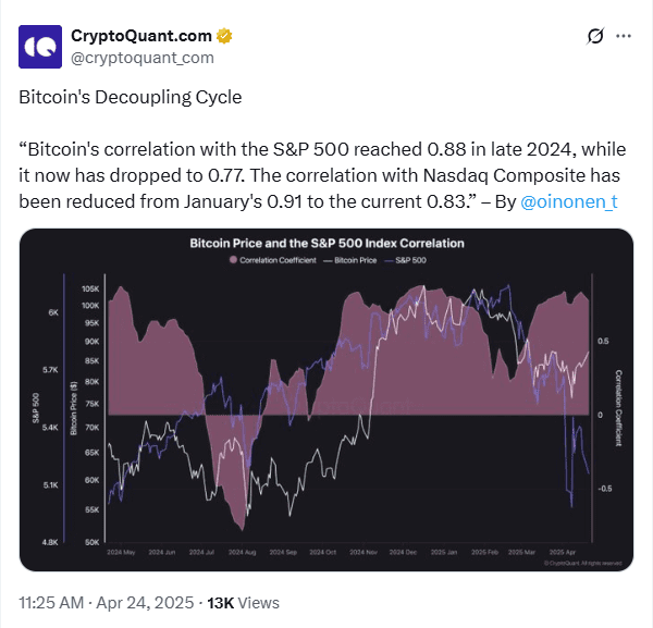 Bitcoin Decoupling from Nasdaq and S&P 500. Source: CryptoQuant