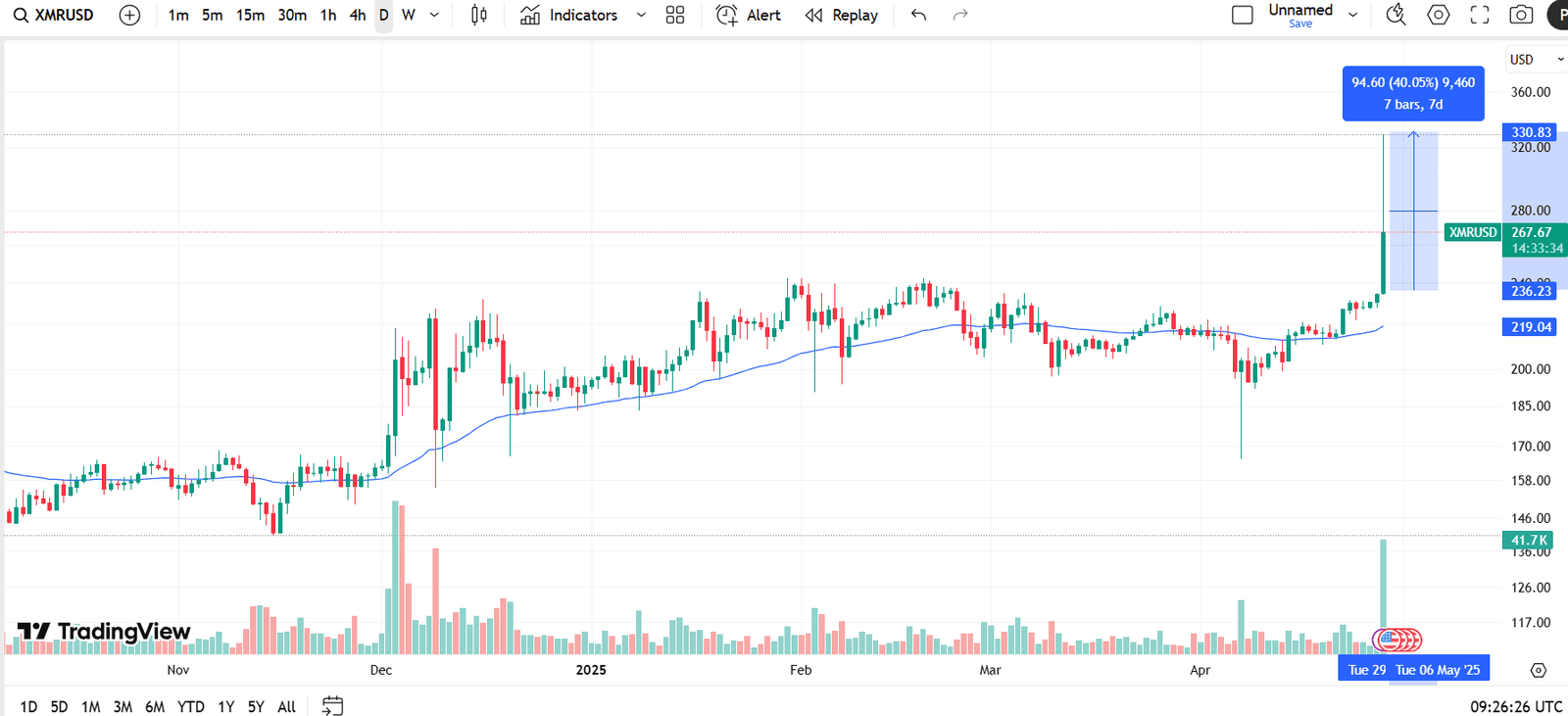 Monero XMR 40 Percent Price Rally April 2025. Source: TradingView