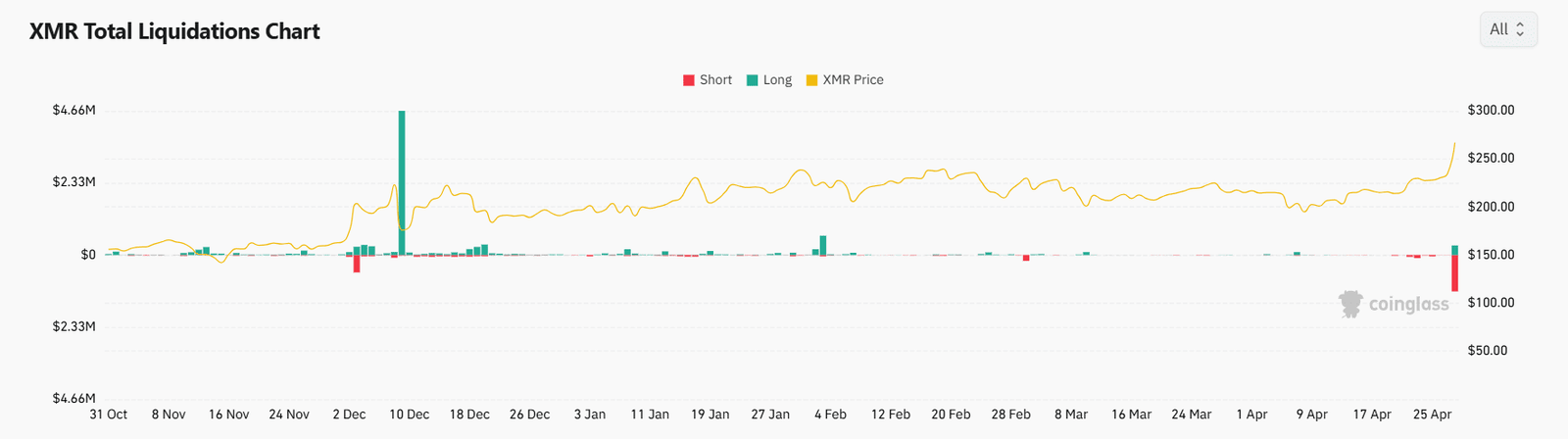 Monero XMR Short Liquidations Surge April 2025. Source: Coinglass
