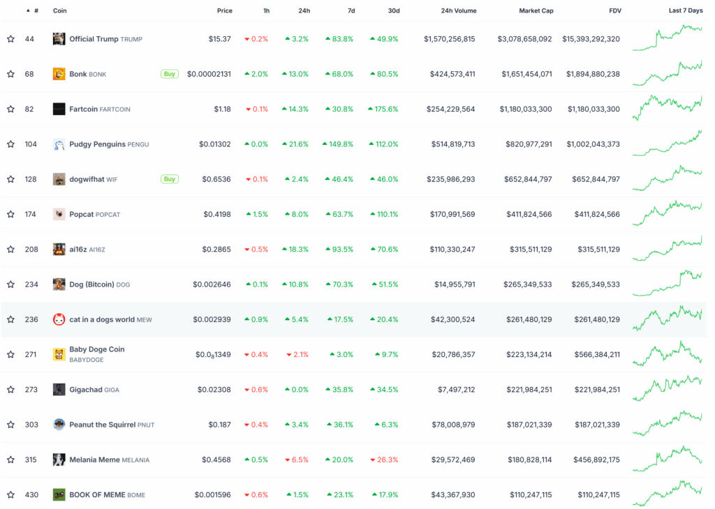 BONK price analysis Solana memecoins