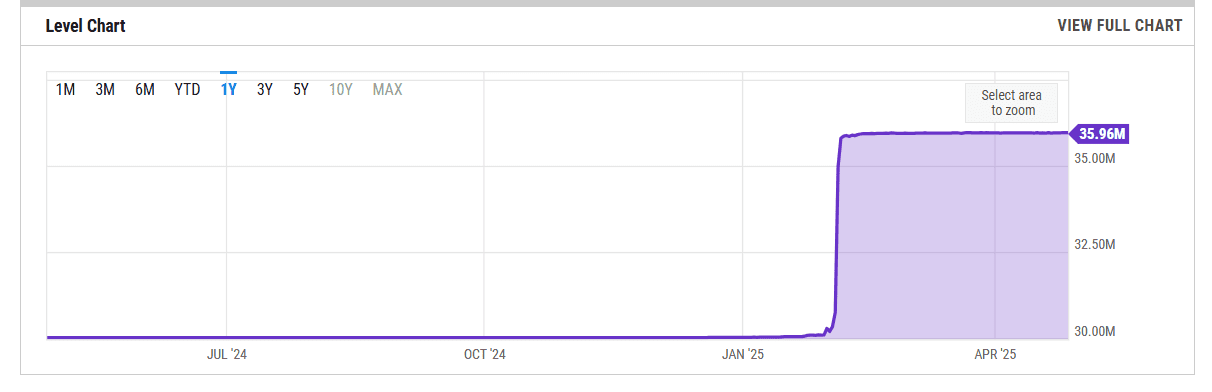 Ethereum Gas Limit 2025 Chart. Source: YCharts