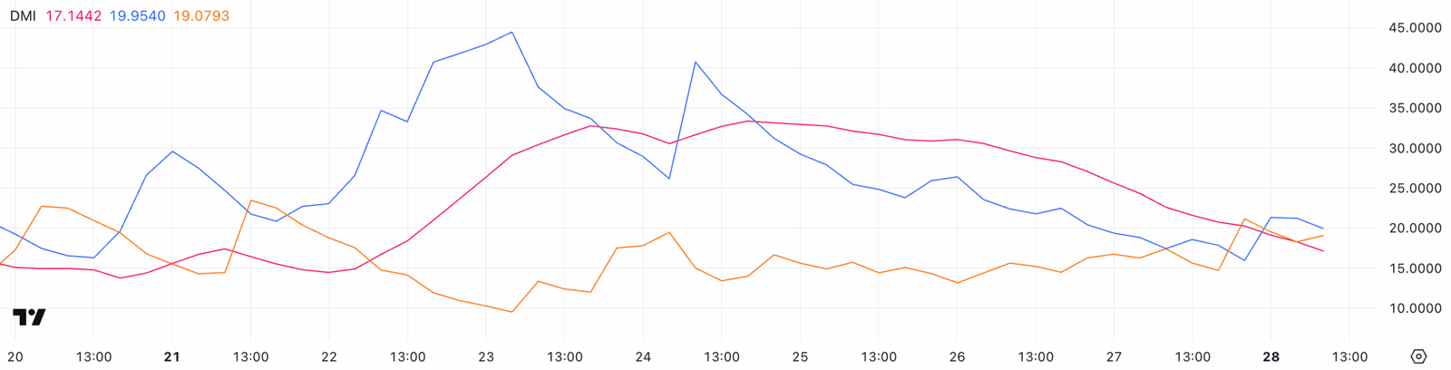 Cardano DMI Signals Weakening Trend. Source: TradingView