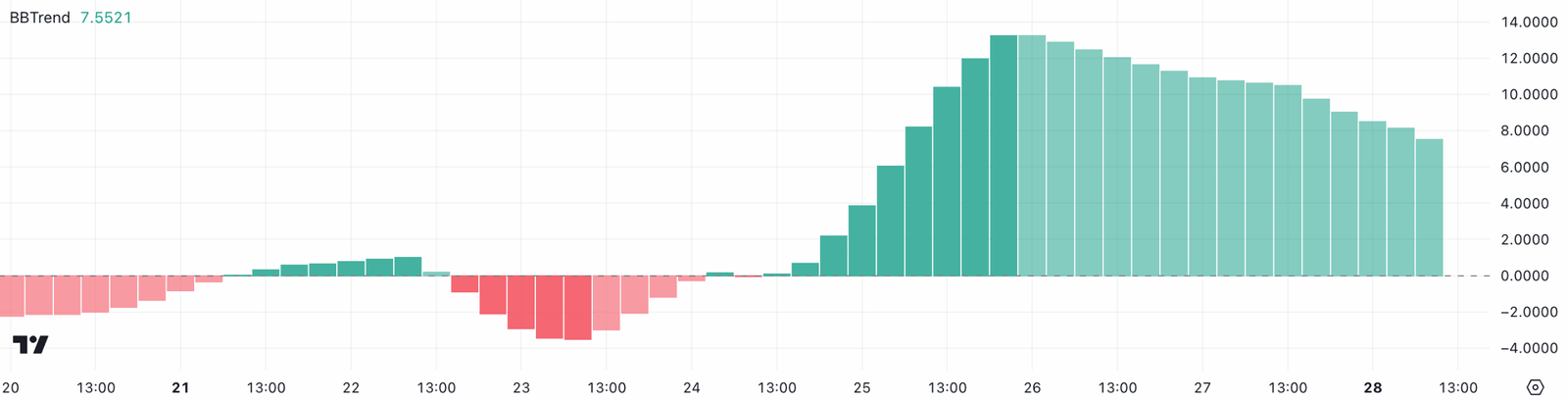 Cardano BBTrend Momentum Decline. Source: TradingView