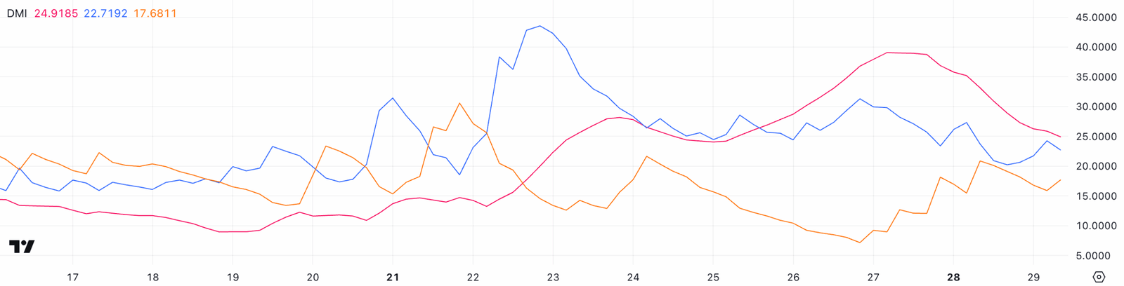 ETHUSD DMI Trend Weakens Sharply. Source: TradingView
