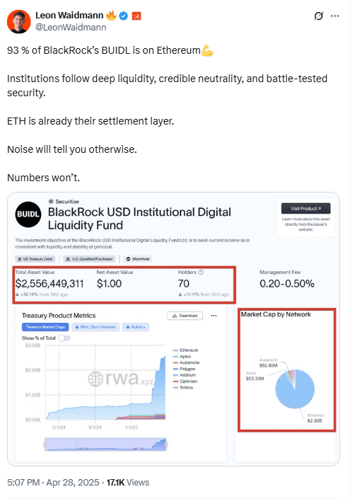 93% of BlackRock’s BUIDL on Ethereum. Source: Leon Waidmann on X
