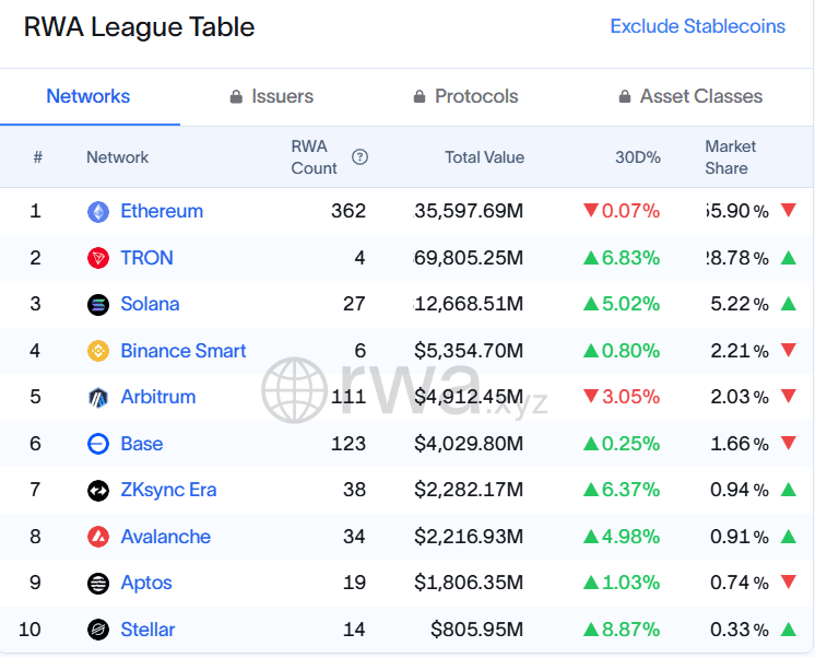 RWA League Table by Network. Source: rwa.xyz