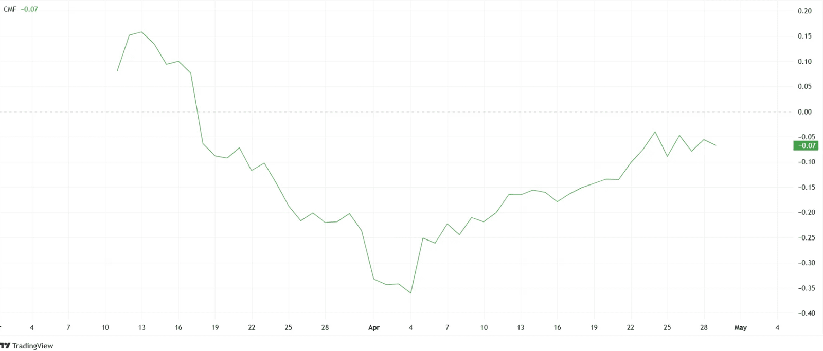 Pi Network CMF Stuck Below Zero. Source: TradingView