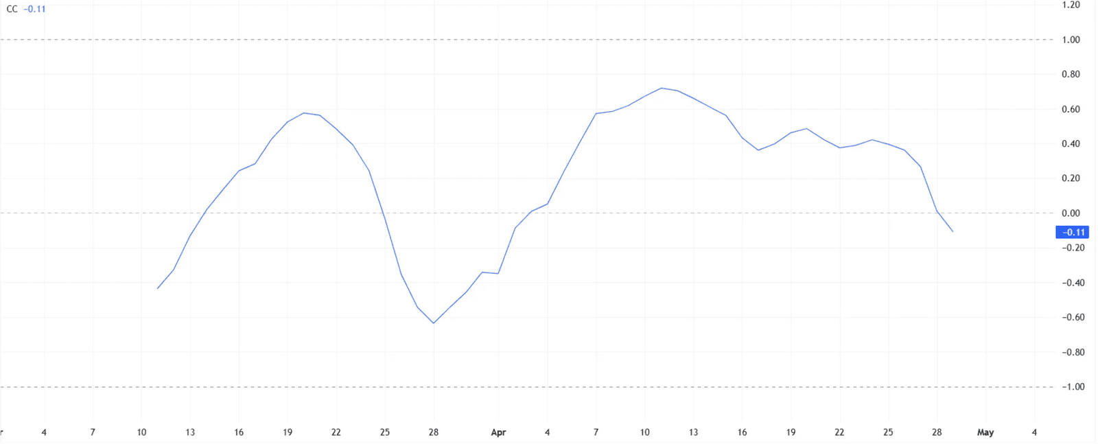 Pi Network Bitcoin Correlation at -0.11. Source: TradingView