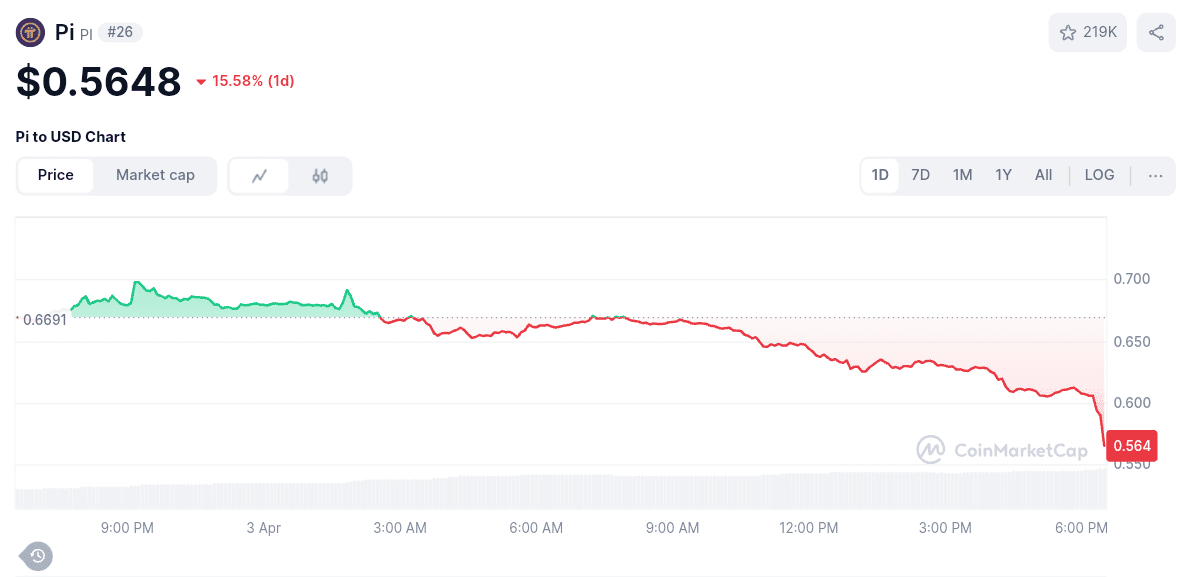 Pi/USD Daily Price Chart 