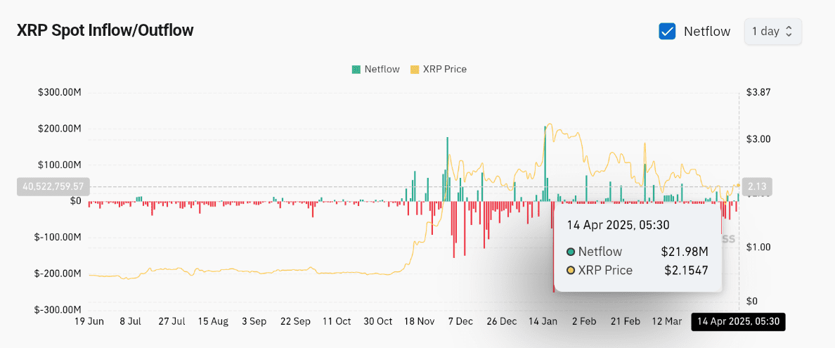 XRP Spot Inflows Show Active Accumulation