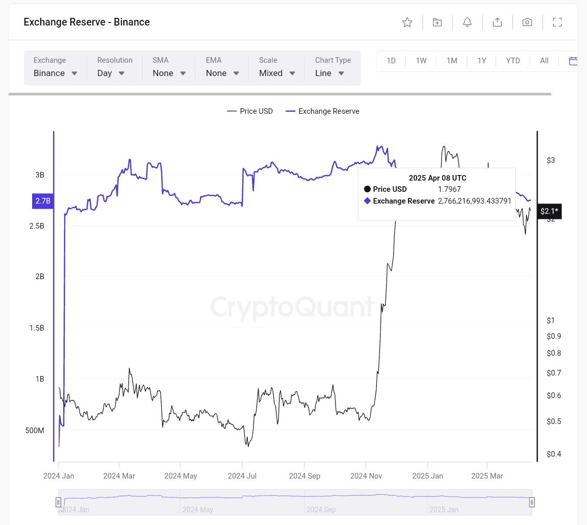 XRP's exchange reserve is falling