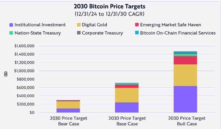 Projected Bitcoin Price Targets by December 31, 2030 Across ARK’s Bear, Base, and Bull Scenarios. Source: ARK Invest