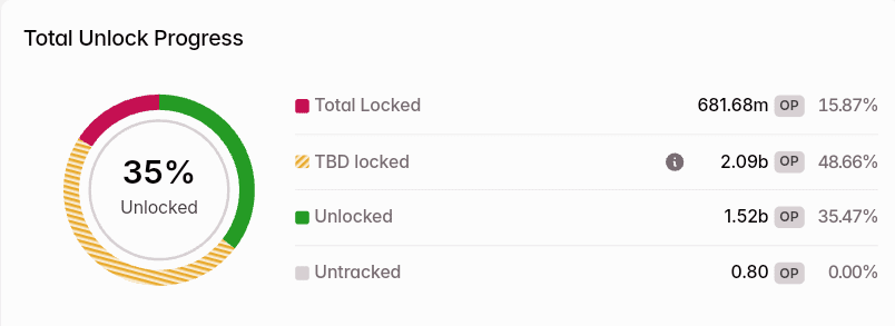 Currently, 35% of OP’s supply is unlocked