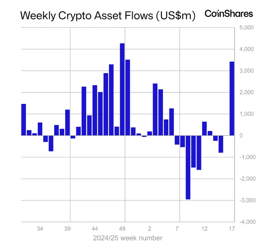 Cryptocurrency ETPs saw inflows totalling US$3.4bn last week