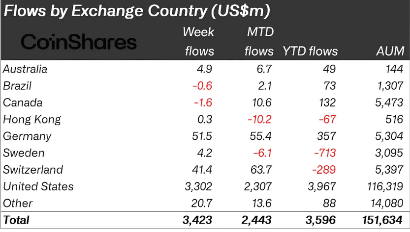 U.S. investors drove the surge, contributing $3.3 billion of the total inflows