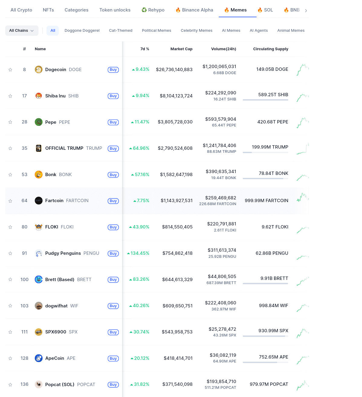 Memecoins Stage a Broad Comeback