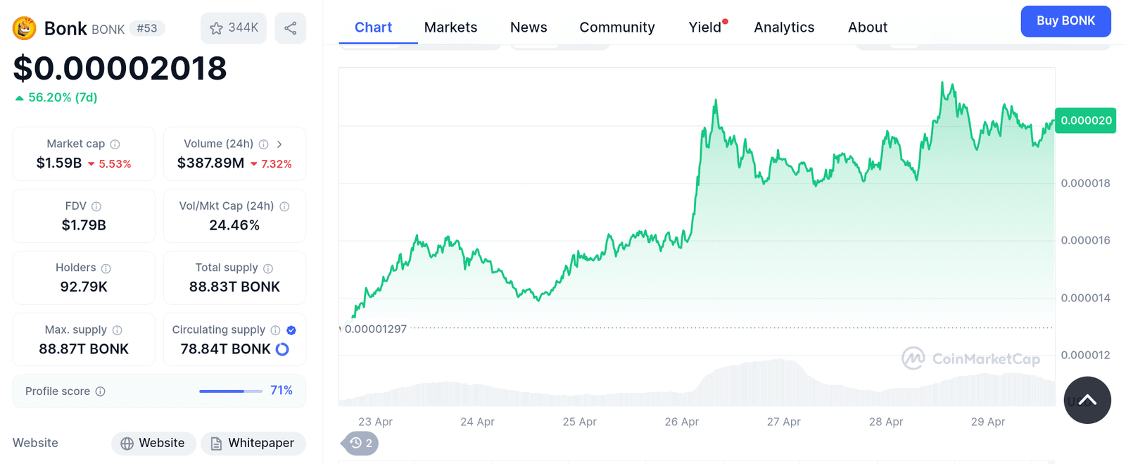 BONK/USD 7-Day Price Chart with Trading Volume and Market Cap