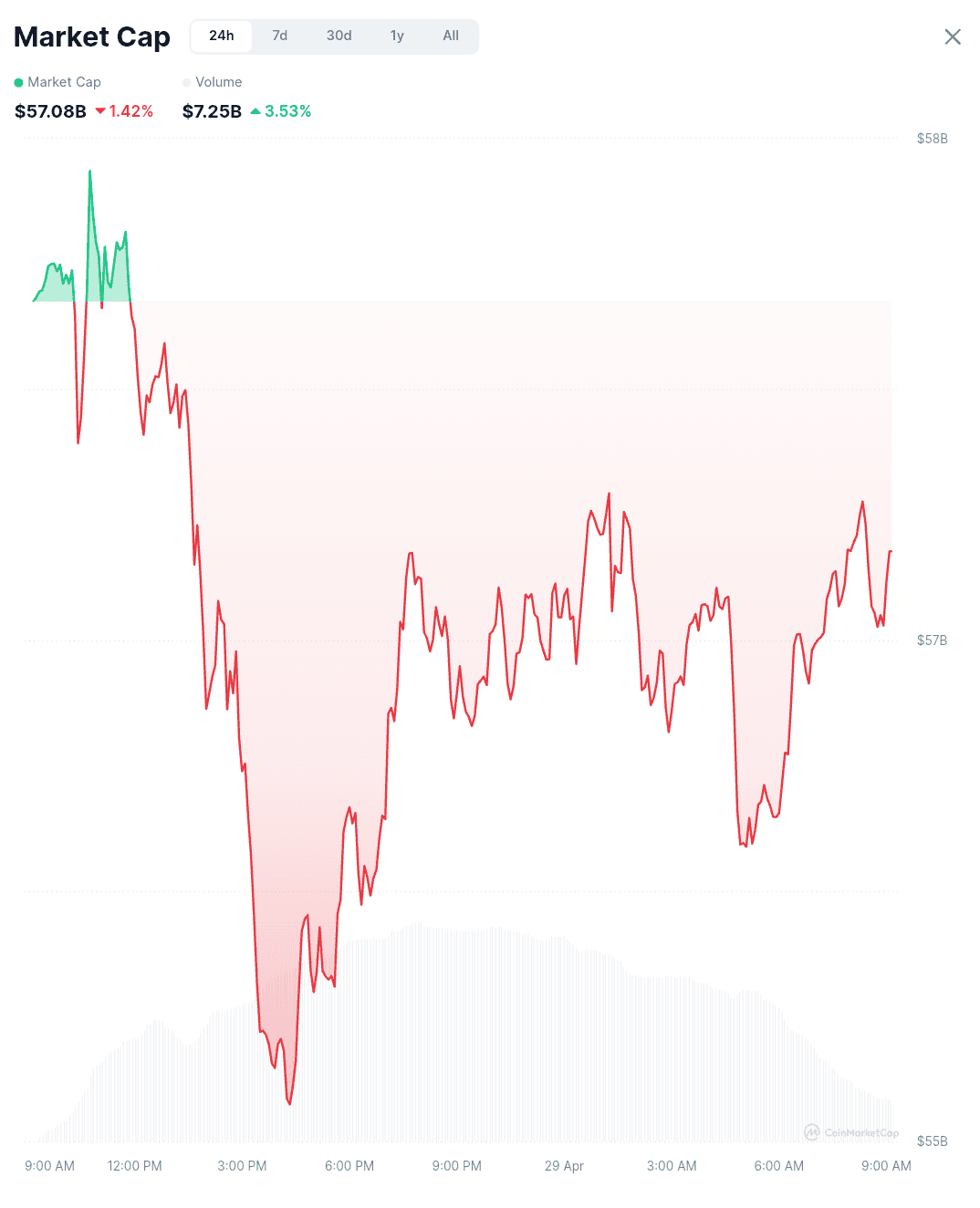 Memecoin Marketcap and trading volume
