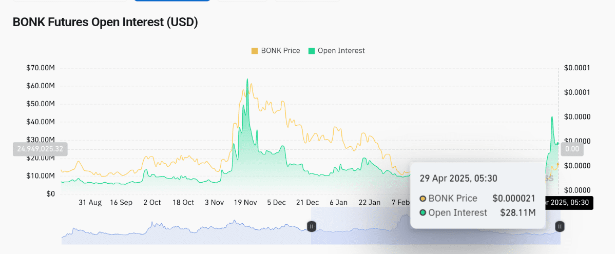 Bonk Open Interest rose since December 2024