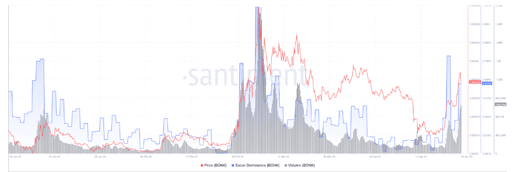 BONK social dominance and volume. Source: Santiment