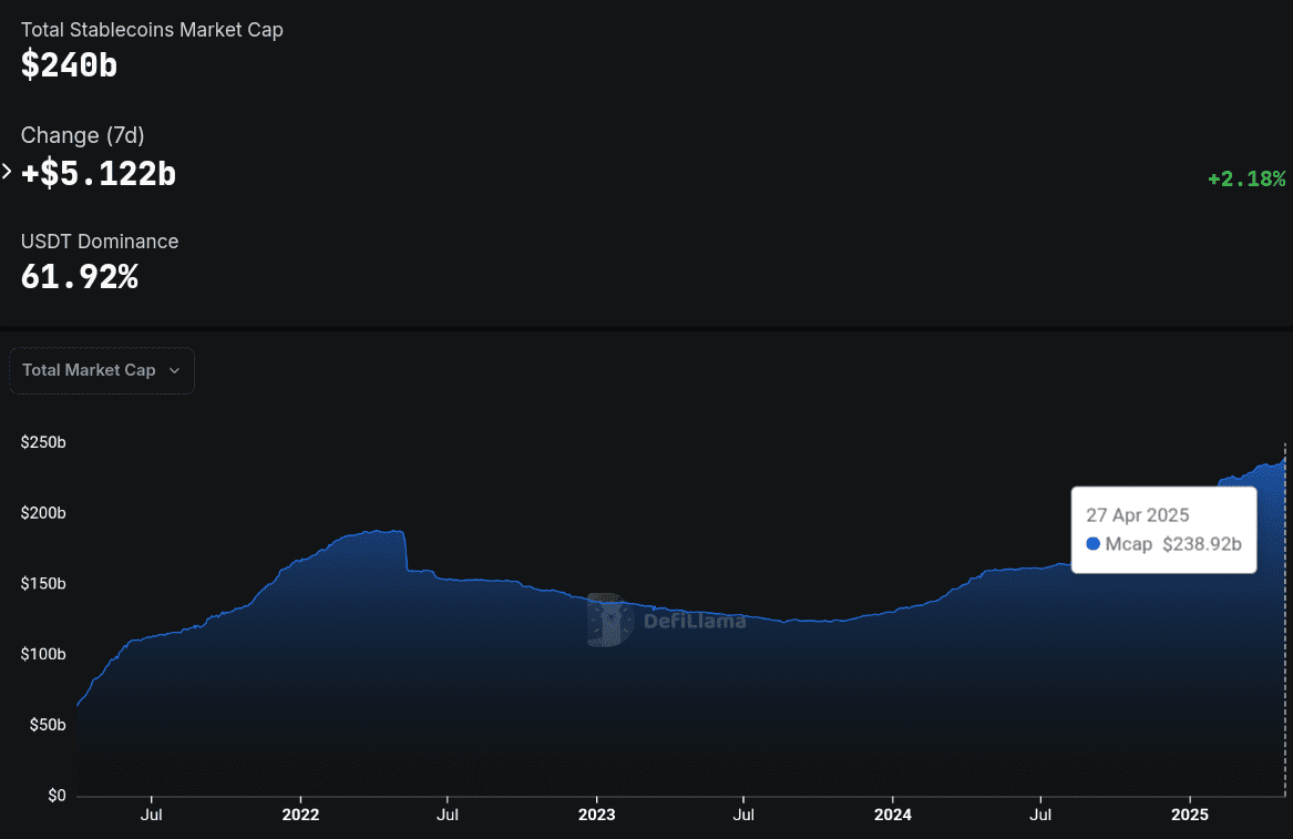 Stablecoin total marketcap exceeds 230 billion