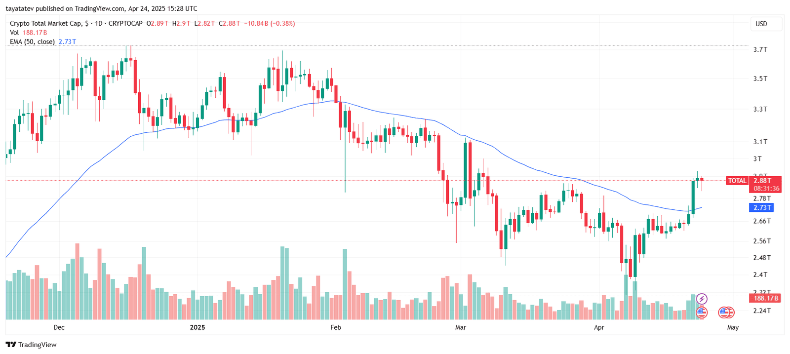 Crypto Market Cap Recovers to $2.88 Trillion. Source: TradingView