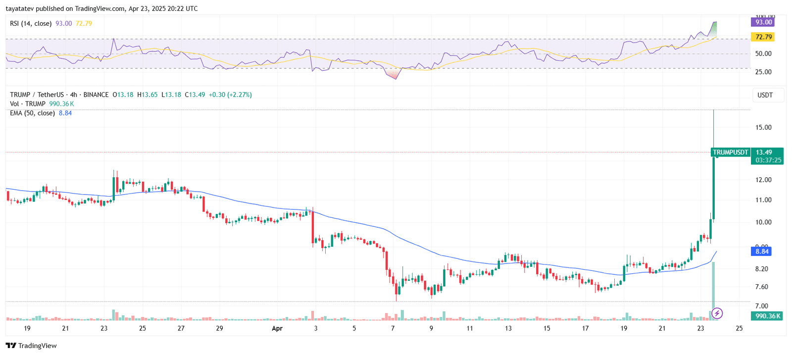TRUMP Token Price Spike After Dinner News. Source: TradingView